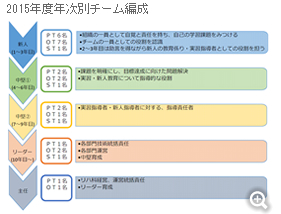 2015年度年次別チーム編成